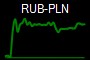 RUB-PLN